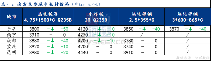 <a href='https://www.mysteel.com/' target='_blank' style='color:#3861ab'>Mysteel</a>日报：南方板材价格下跌 预计明日震荡趋弱