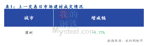 <a href='https://www.mysteel.com/' target='_blank' style='color:#3861ab'>Mysteel</a>早报：深圳建筑钢材价格预计偏弱运行