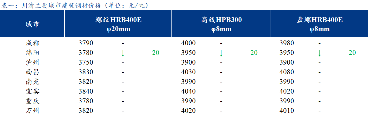 <a href='https://m.mysteel.com/' target='_blank' style='color:#3861ab'>Mysteel</a>日报：川渝<a href='https://m.mysteel.com/market/p-968-----010101-0--------1.html' target='_blank' style='color:#3861ab'>建筑钢材</a>价格持稳运行 市场氛围回暖