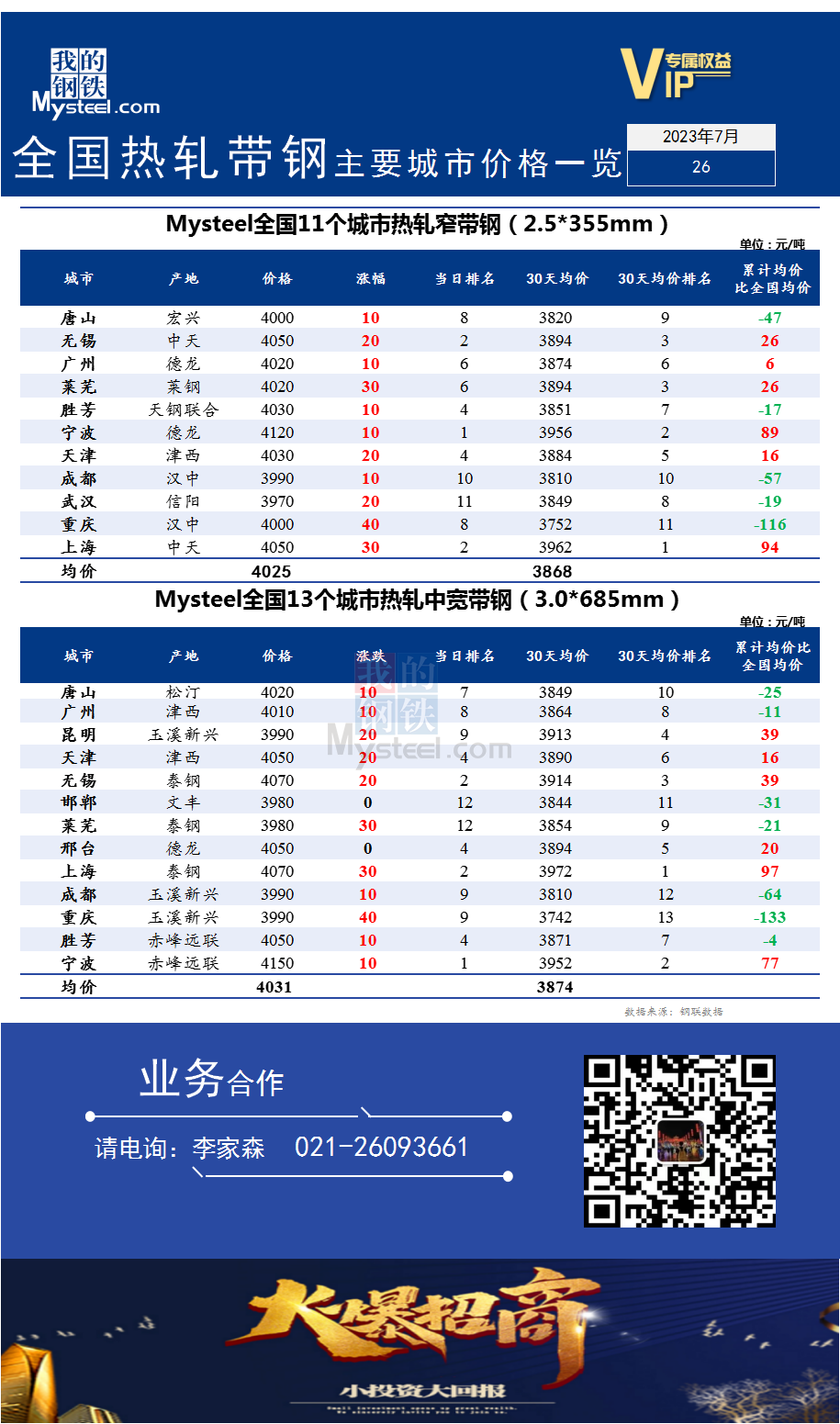 <a href='https://m.mysteel.com/' target='_blank' style='color:#3861ab'>Mysteel</a>快讯：全国<a href='https://m.mysteel.com/market/p-968-----010103-0--------1.html' target='_blank' style='color:#3861ab'>热轧</a><a href='https://m.mysteel.com/market/p-968-----010108-0--------1.html' target='_blank' style='color:#3861ab'>带钢</a>主要城市价格一览（2023年7月26日）