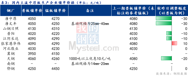 <a href='https://m.mysteel.com/' target='_blank' style='color:#3861ab'>Mysteel</a>日报：全国中厚板成交一般 预计明日中板价格窄幅震荡