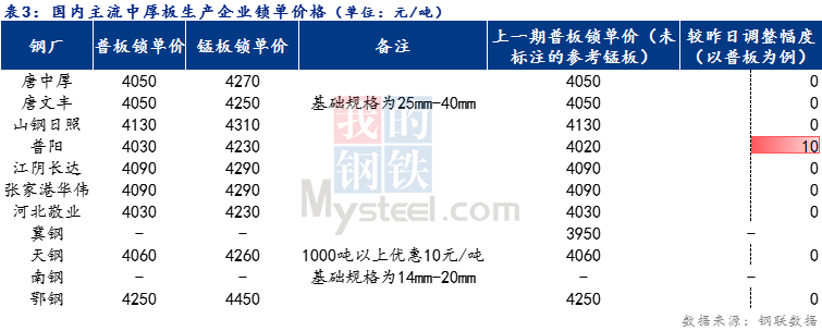 <a href='https://www.mysteel.com/' target='_blank' style='color:#3861ab'>Mysteel</a>日报：全国<a href='http://zhongban.mysteel.com/' target='_blank' style='color:#3861ab'>中厚板价格</a>稳中趋强运行 预计明日震荡偏强运行