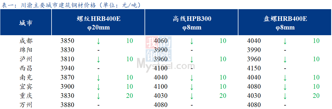  <a href='https://m.mysteel.com/' target='_blank' style='color:#3861ab'>Mysteel</a>日报：川渝建筑钢材价格稳中有跌 市场情绪转弱