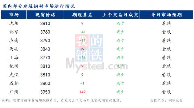 <a href='https://m.mysteel.com/' target='_blank' style='color:#3861ab'>Mysteel</a>早报：国内<a href='https://m.mysteel.com/market/p-968-----010101-0--------1.html' target='_blank' style='color:#3861ab'>建筑钢材</a>市场价格预计偏弱运行