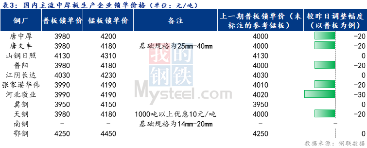 <a href='https://www.mysteel.com/' target='_blank' style='color:#3861ab'>Mysteel</a>日报：全国中厚板成交一般 预计明日<a href='http://zhongban.mysteel.com/' target='_blank' style='color:#3861ab'>中板价格</a>窄幅震荡