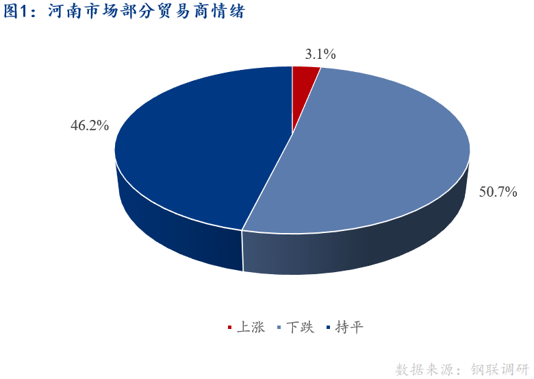 <a href='https://www.mysteel.com/' target='_blank' style='color:#3861ab'>Mysteel</a>早报：河南建筑钢材早盘价格预计趋弱下行