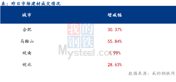 <a href='https://www.mysteel.com/' target='_blank' style='color:#3861ab'>Mysteel</a>早报：安徽<a href='https://jiancai.mysteel.com/' target='_blank' style='color:#3861ab'>建筑钢材</a>早盘价格预计震荡趋弱运行