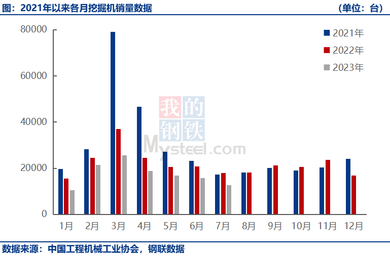 21年以来各月挖掘机销量