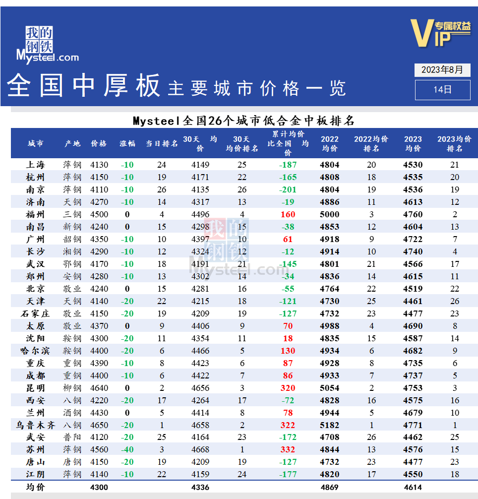  <a href='https://www.mysteel.com/' target='_blank' style='color:#3861ab'>Mysteel</a>快讯：全国<a href='https://zhongban.mysteel.com/' target='_blank' style='color:#3861ab'>中厚板</a>主要城市价格一览（8月14日）