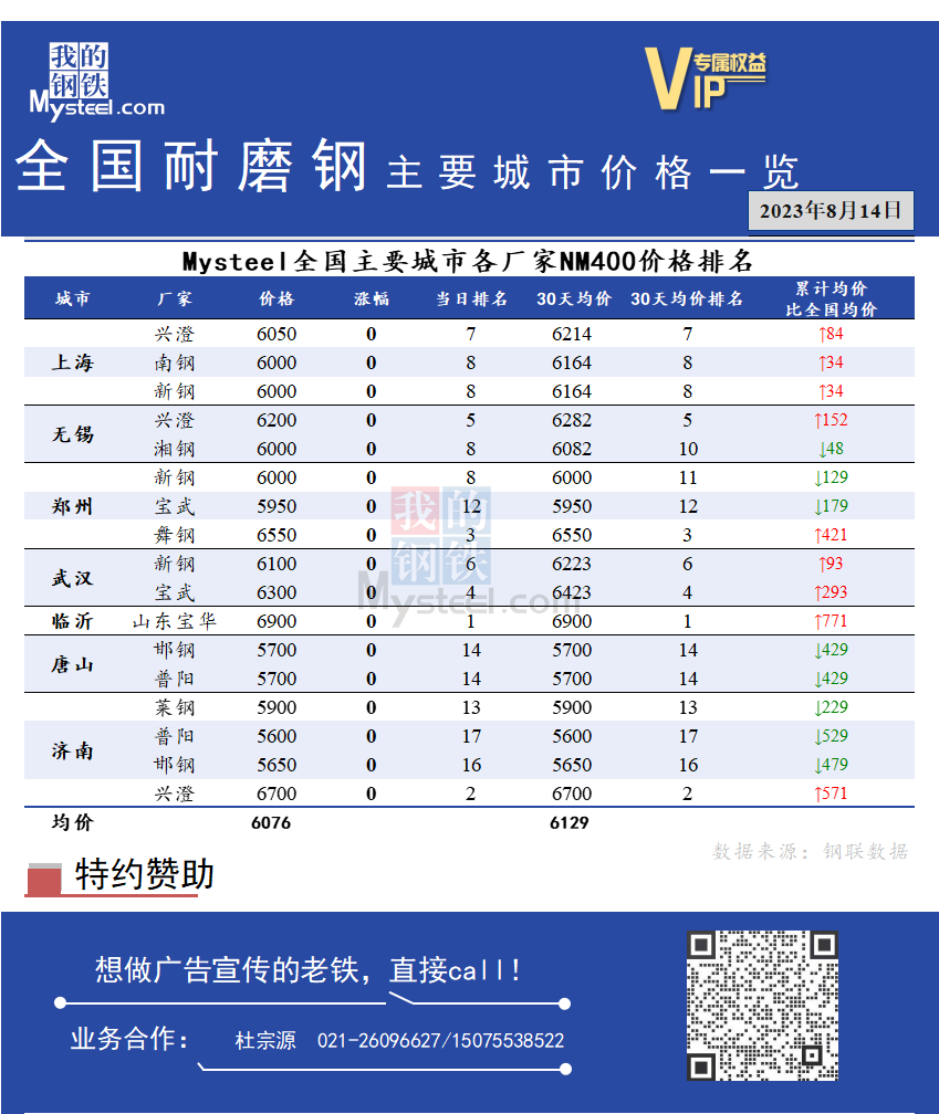 <a href='https://m.mysteel.com/' target='_blank' style='color:#3861ab'>Mysteel</a>快讯：全国耐磨钢主要城市价格一览（8月14日）