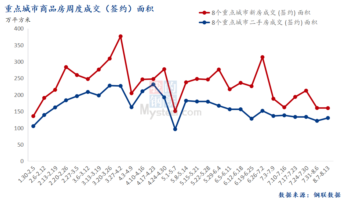 D:\Users\Desktop\图片\2023重点城市\8月15日 总成交面积.png8月15日 总成交面积