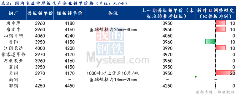 <a href='https://m.mysteel.com/' target='_blank' style='color:#3861ab'>Mysteel</a>日报：全国中厚板价格小涨 预计明日维持盘整