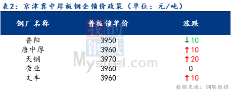 <a href='https://m.mysteel.com/' target='_blank' style='color:#3861ab'>Mysteel</a>日报：京津冀中厚板价格小幅上调 预计明日持稳观望运行