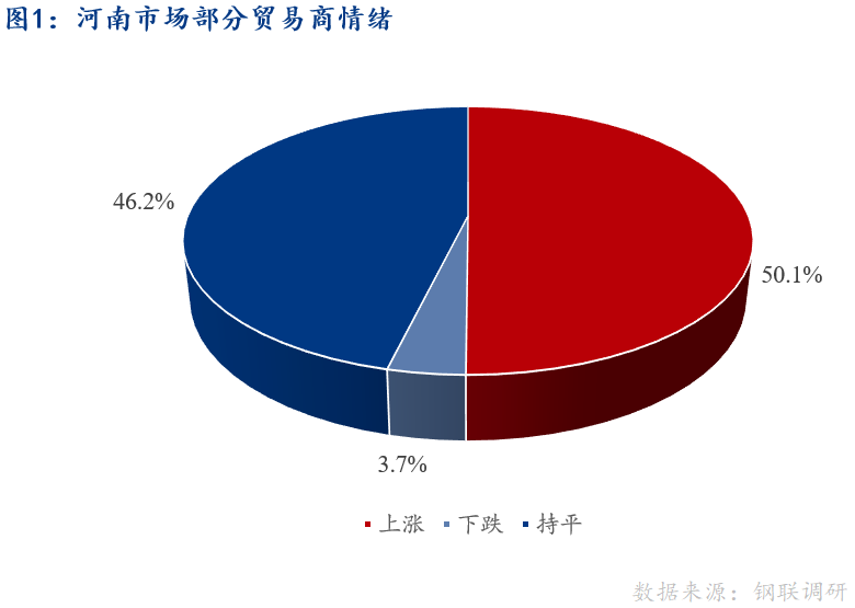 <a href='https://www.mysteel.com/' target='_blank' style='color:#3861ab'>Mysteel</a>早报：河南建筑钢材早盘价格预计小幅上涨