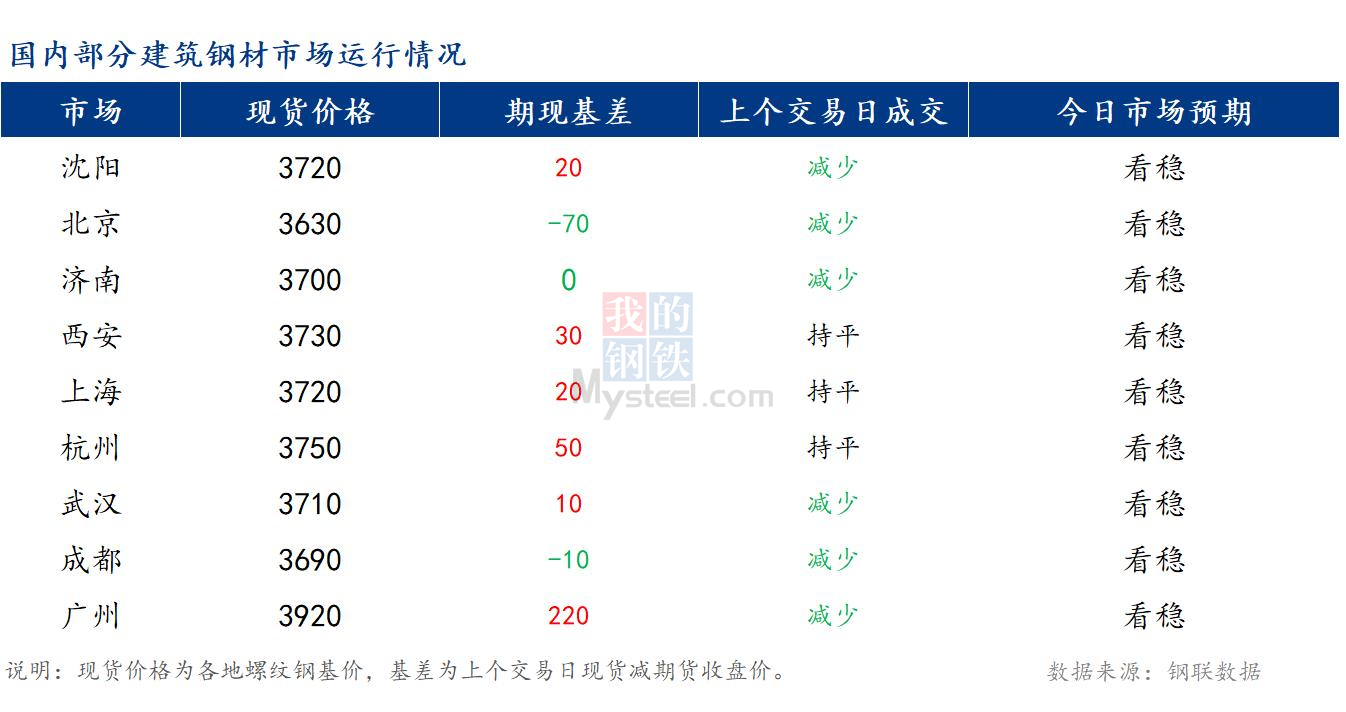 <a href='https://www.mysteel.com/' target='_blank' style='color:#3861ab'>Mysteel</a>早报：国内<a href='https://jiancai.mysteel.com/' target='_blank' style='color:#3861ab'>建筑钢材</a>市场价格或将稳中偏弱运行