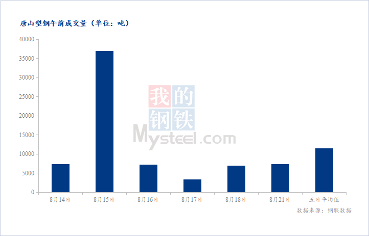 <a href='https://www.mysteel.com/' target='_blank' style='color:#3861ab'>Mysteel</a>数据：唐山调坯型钢成交量较上一交易日早盘增4%（8月21日10:30）