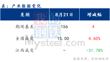 <a href='https://www.mysteel.com/' target='_blank' style='color:#3861ab'>Mysteel</a>早报：江西建筑钢材早盘价格或偏弱震荡