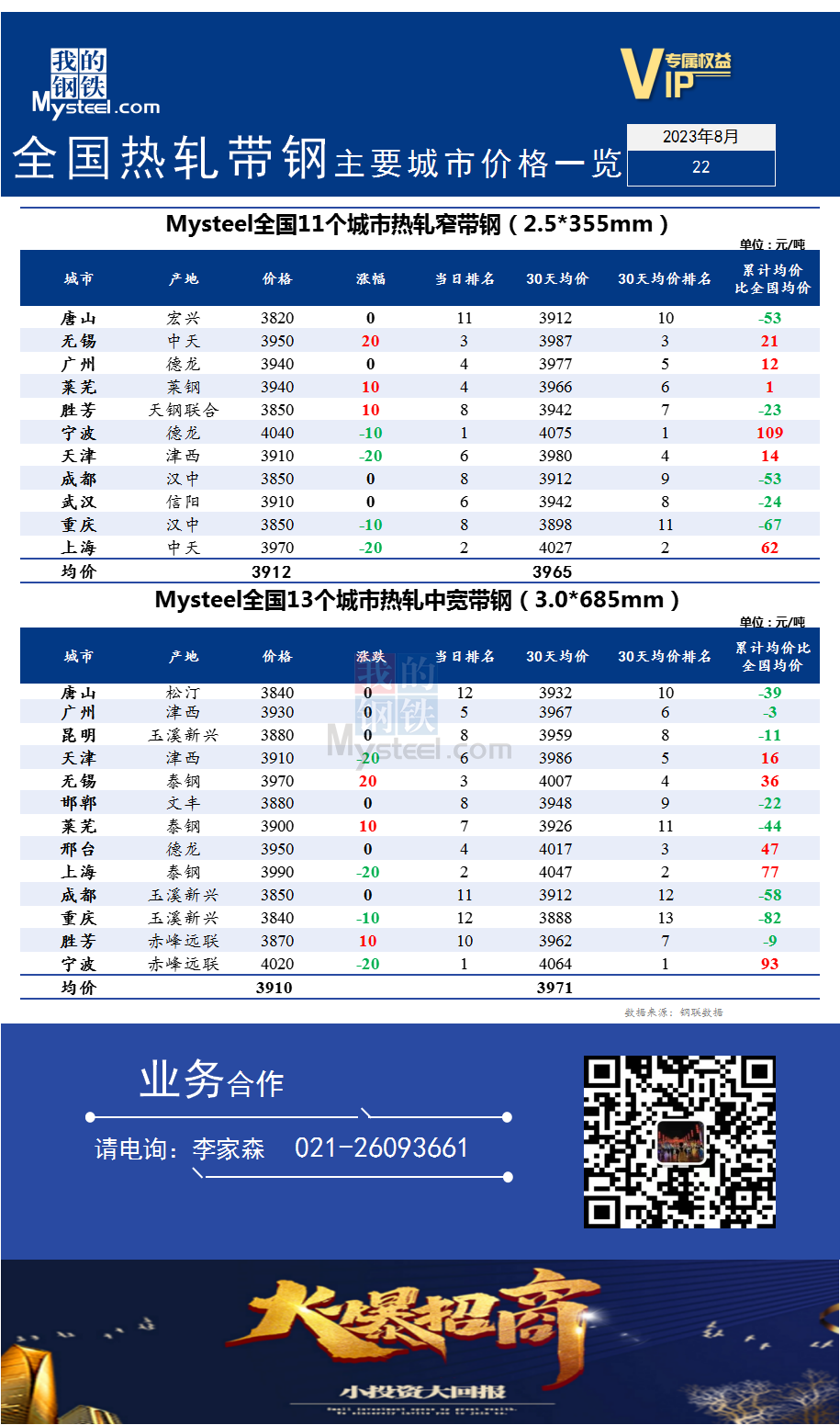 <a href='https://m.mysteel.com/' target='_blank' style='color:#3861ab'>Mysteel</a>快讯：全国<a href='https://m.mysteel.com/market/p-968-----010103-0--------1.html' target='_blank' style='color:#3861ab'>热轧</a><a href='https://m.mysteel.com/market/p-968-----010108-0--------1.html' target='_blank' style='color:#3861ab'>带钢</a>主要城市价格一览（2023年8月22日）