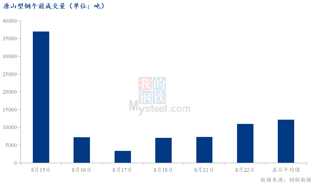 <a href='https://www.mysteel.com/' target='_blank' style='color:#3861ab'>Mysteel</a>数据：唐山调坯型钢成交量较上一交易日早盘增49%（8月22日10:30）