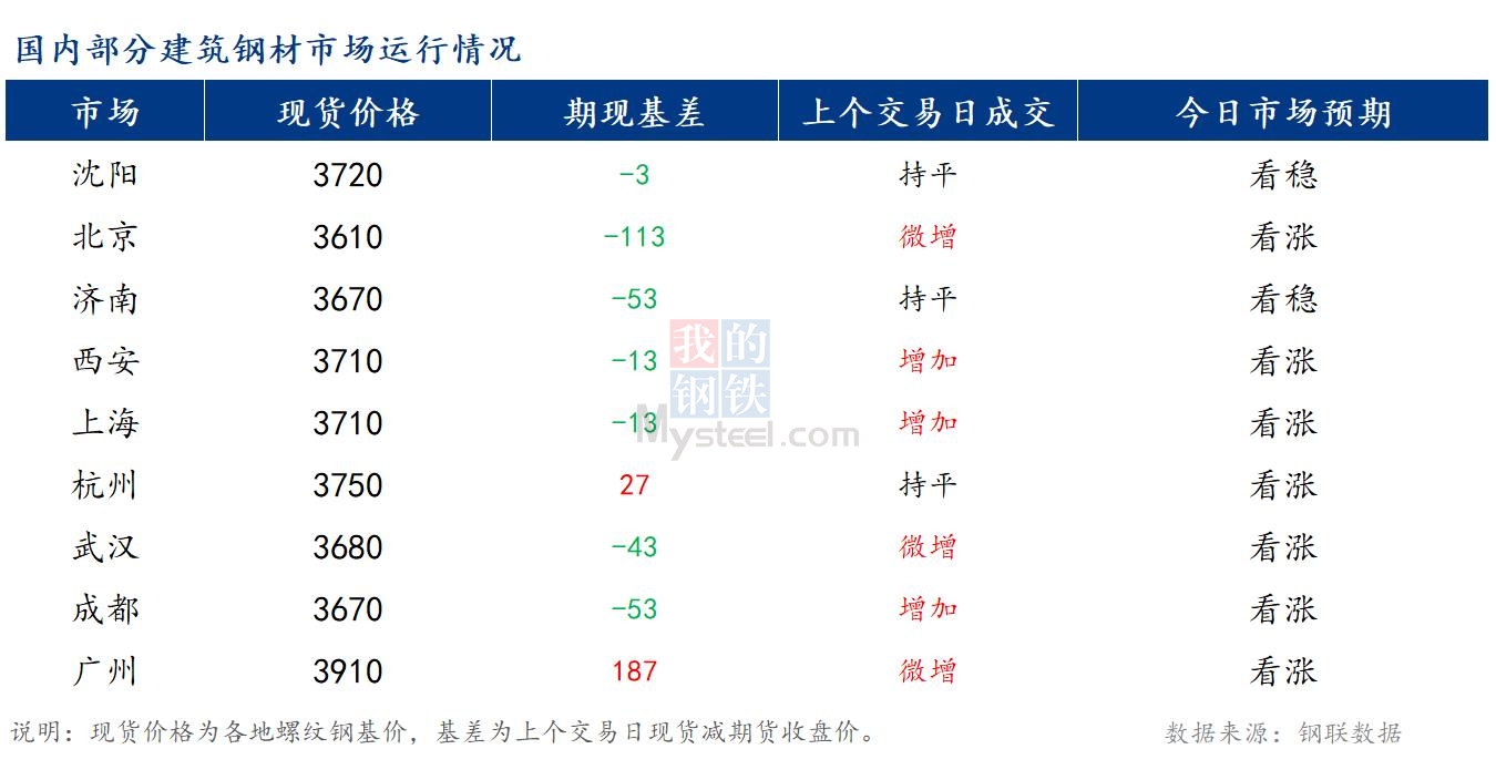 <a href='https://m.mysteel.com/' target='_blank' style='color:#3861ab'>Mysteel</a>早报：国内<a href='https://m.mysteel.com/market/p-968-----010101-0--------1.html' target='_blank' style='color:#3861ab'>建筑钢材</a>市场价格或将稳中偏强运行