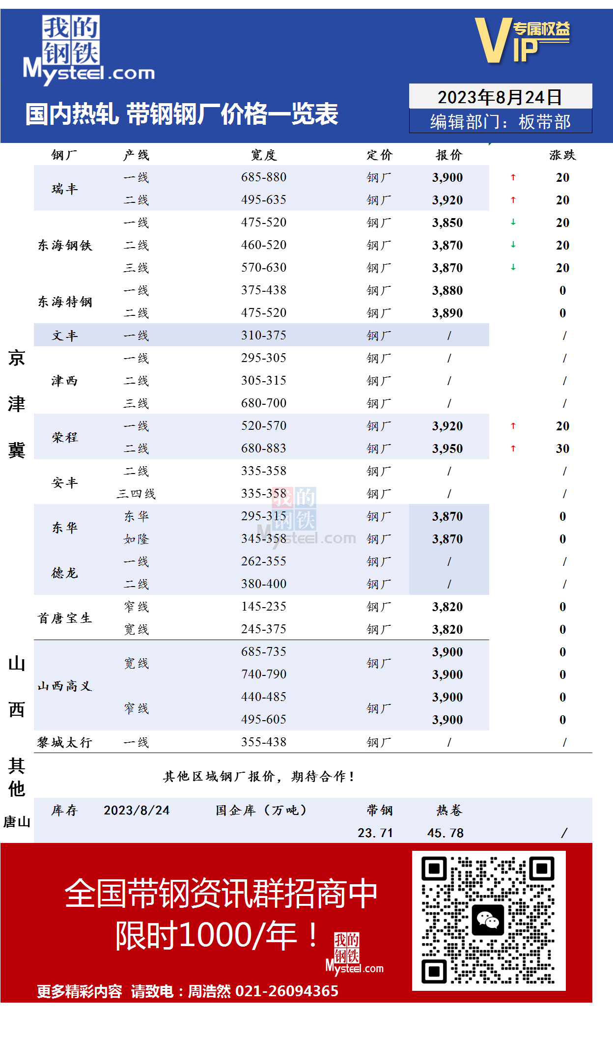 <a href='https://m.mysteel.com/' target='_blank' style='color:#3861ab'>Mysteel</a>：8月24日国内主流<a href='https://m.mysteel.com/market/p-968-----010103-0--------1.html' target='_blank' style='color:#3861ab'>热轧</a><a href='https://m.mysteel.com/market/p-968-----010108-0--------1.html' target='_blank' style='color:#3861ab'>带钢</a>厂价格调整情况