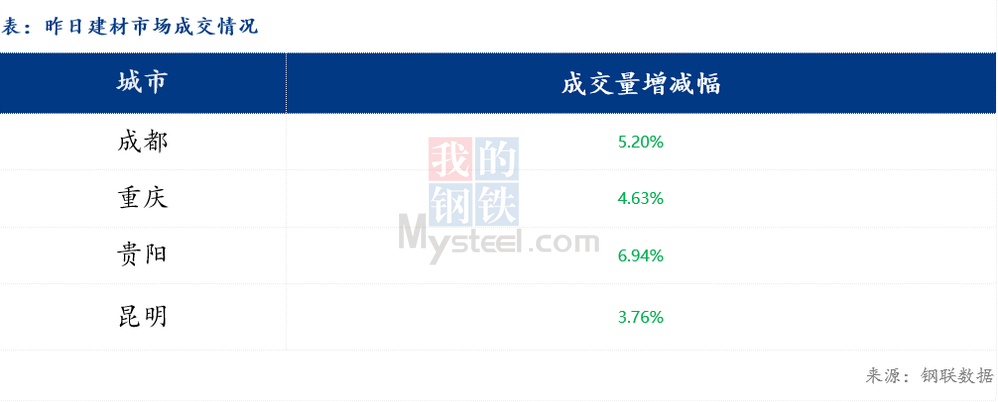 <a href='https://www.mysteel.com/' target='_blank' style='color:#3861ab'>Mysteel</a>早报：西南<a href='https://jiancai.mysteel.com/' target='_blank' style='color:#3861ab'>建筑钢材</a>早盘价格预计震荡趋弱运行