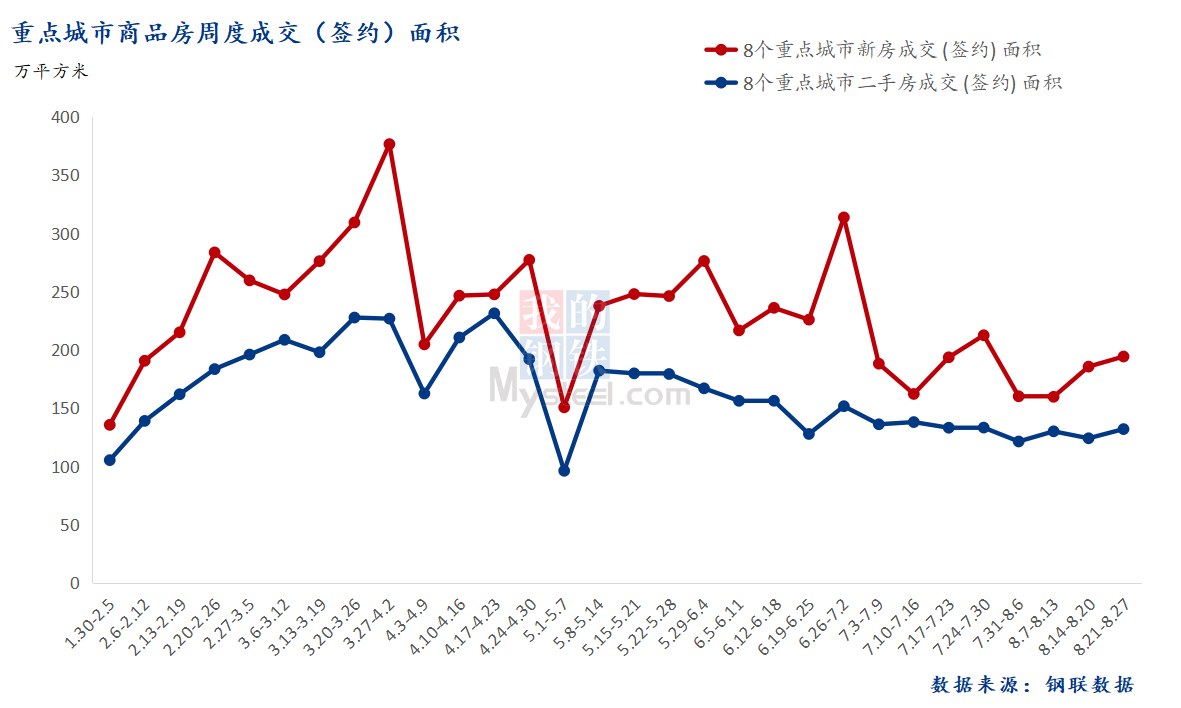 D:\Users\Desktop\图片\2023重点城市\8月29日 总成交面积.png8月29日 总成交面积