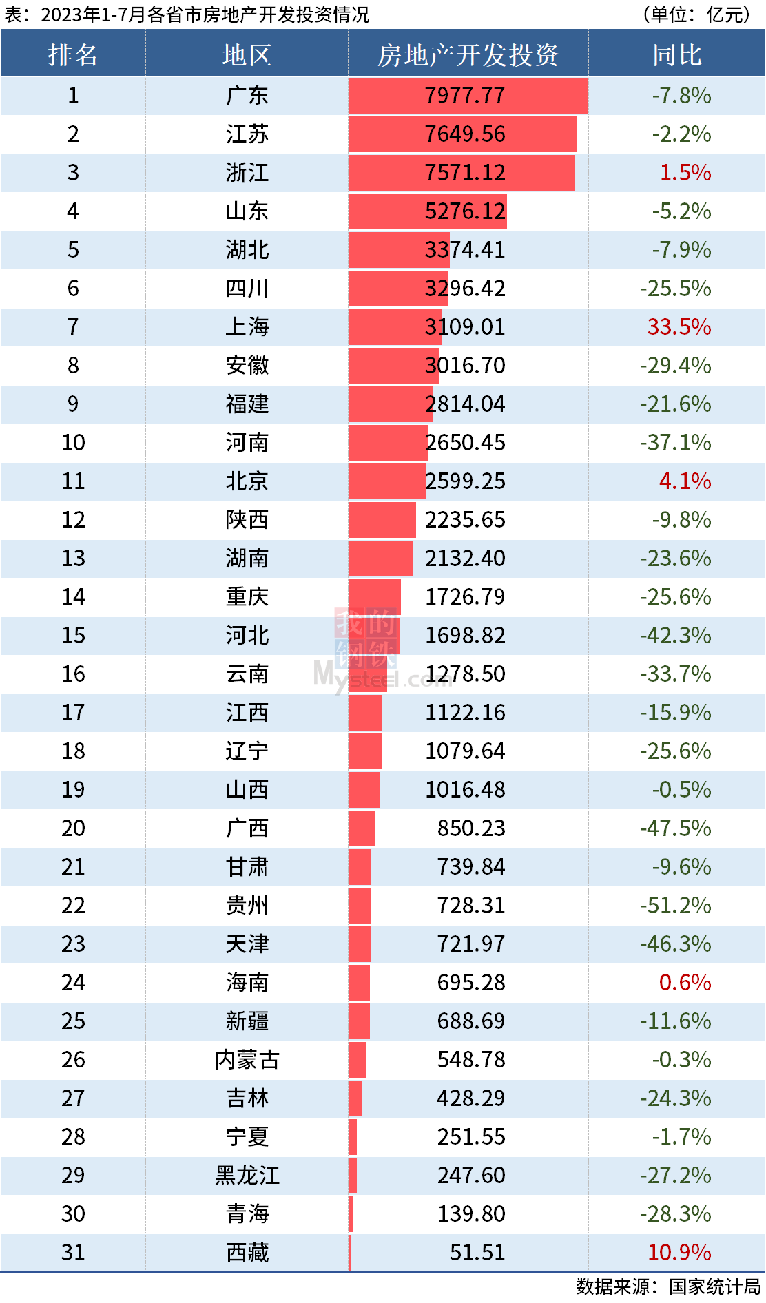 D:\Users\Desktop\图片\2023统计局\7月房地产投资.png7月房地产投资