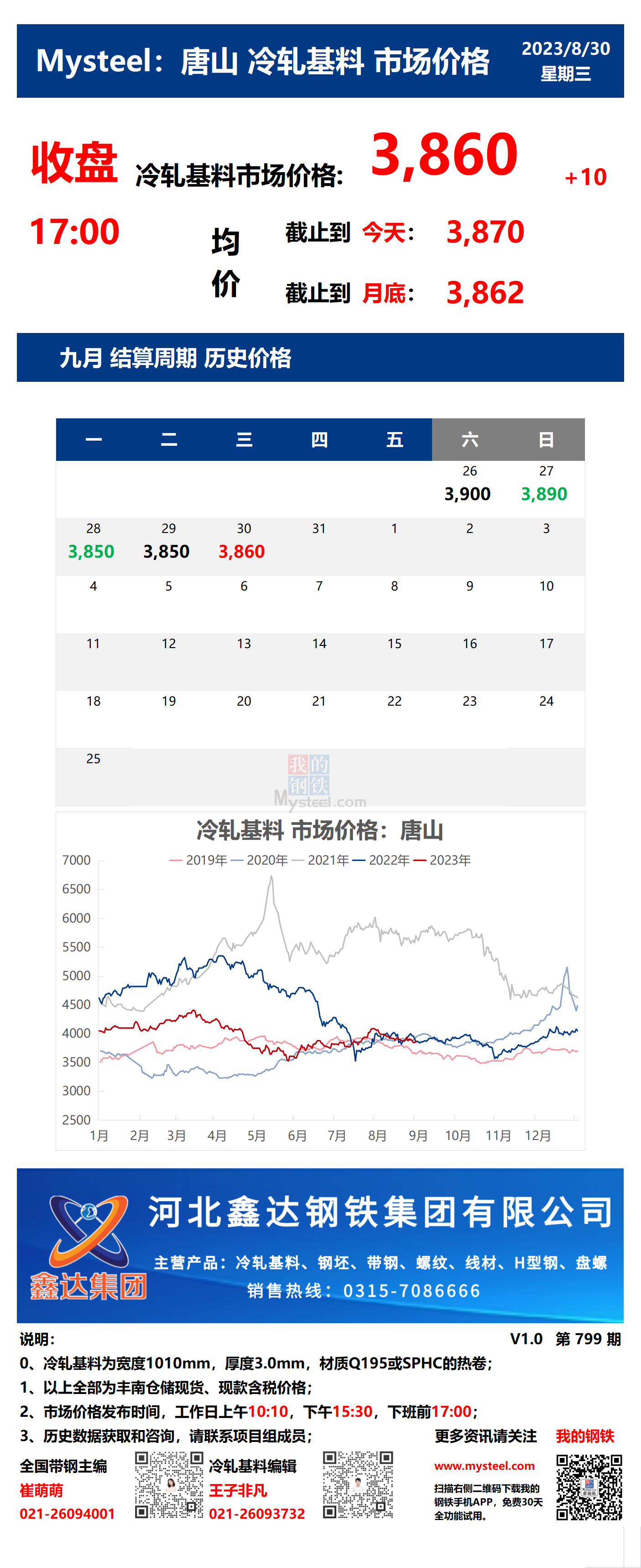 <a href='https://m.mysteel.com/' target='_blank' style='color:#3861ab'>Mysteel</a>：30日唐山冷轧基料市场价格(收盘17:00)