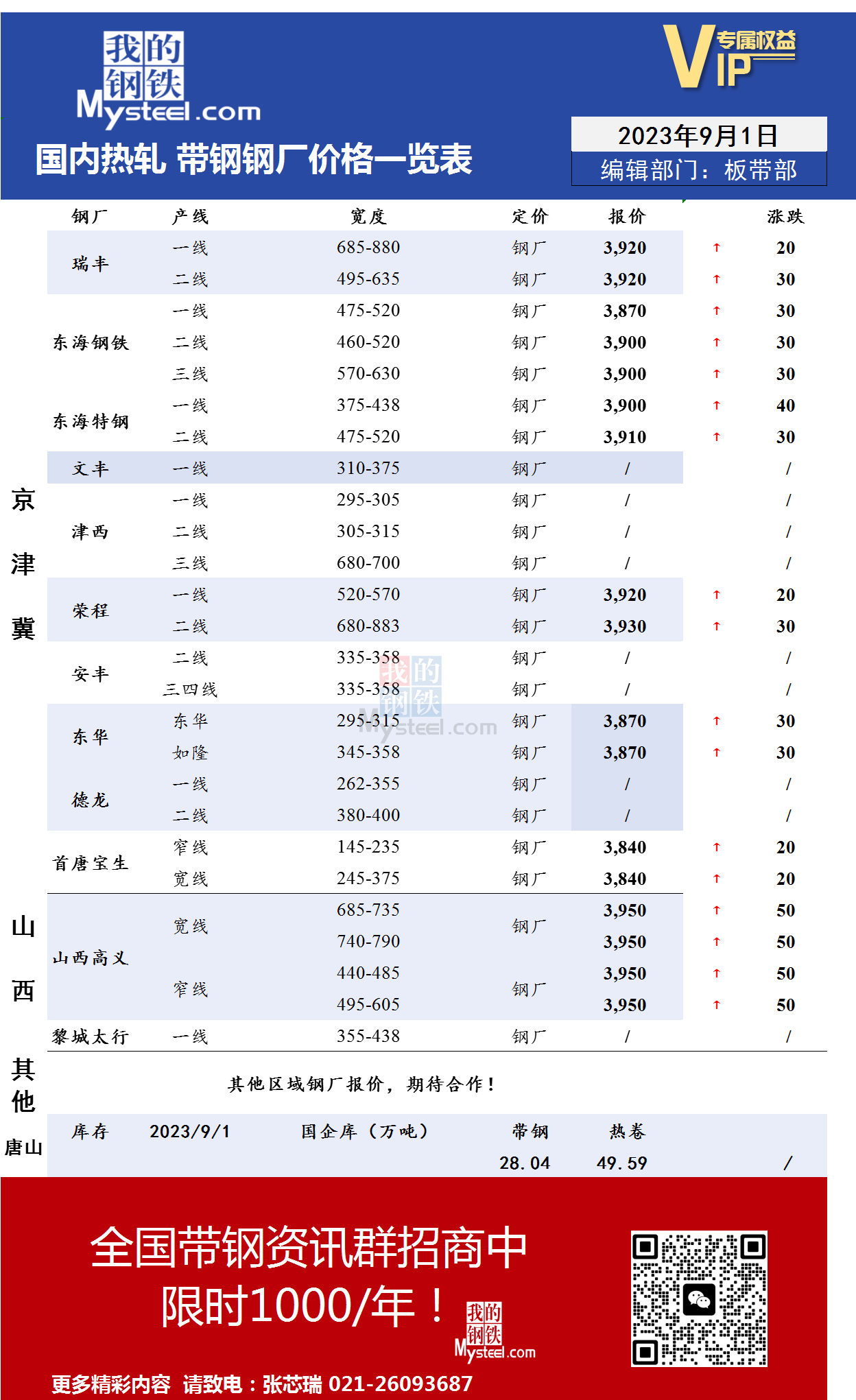 <a href='https://www.mysteel.com/' target='_blank' style='color:#3861ab'>Mysteel</a>：9月1日国内主流<a href='https://rezha.mysteel.com/' target='_blank' style='color:#3861ab'>热轧</a><a href='https://daigang.mysteel.com/' target='_blank' style='color:#3861ab'>带钢</a>厂价格调整情况