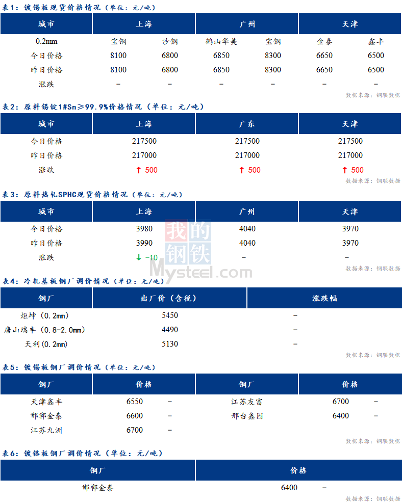 <a href='https://m.mysteel.com/' target='_blank' style='color:#3861ab'>Mysteel</a>日报：<a href='https://m.mysteel.com/market/p-967-----0207-0--------1.html' target='_blank' style='color:#3861ab'>锡</a>锭延续上涨 马口铁现货企稳运行