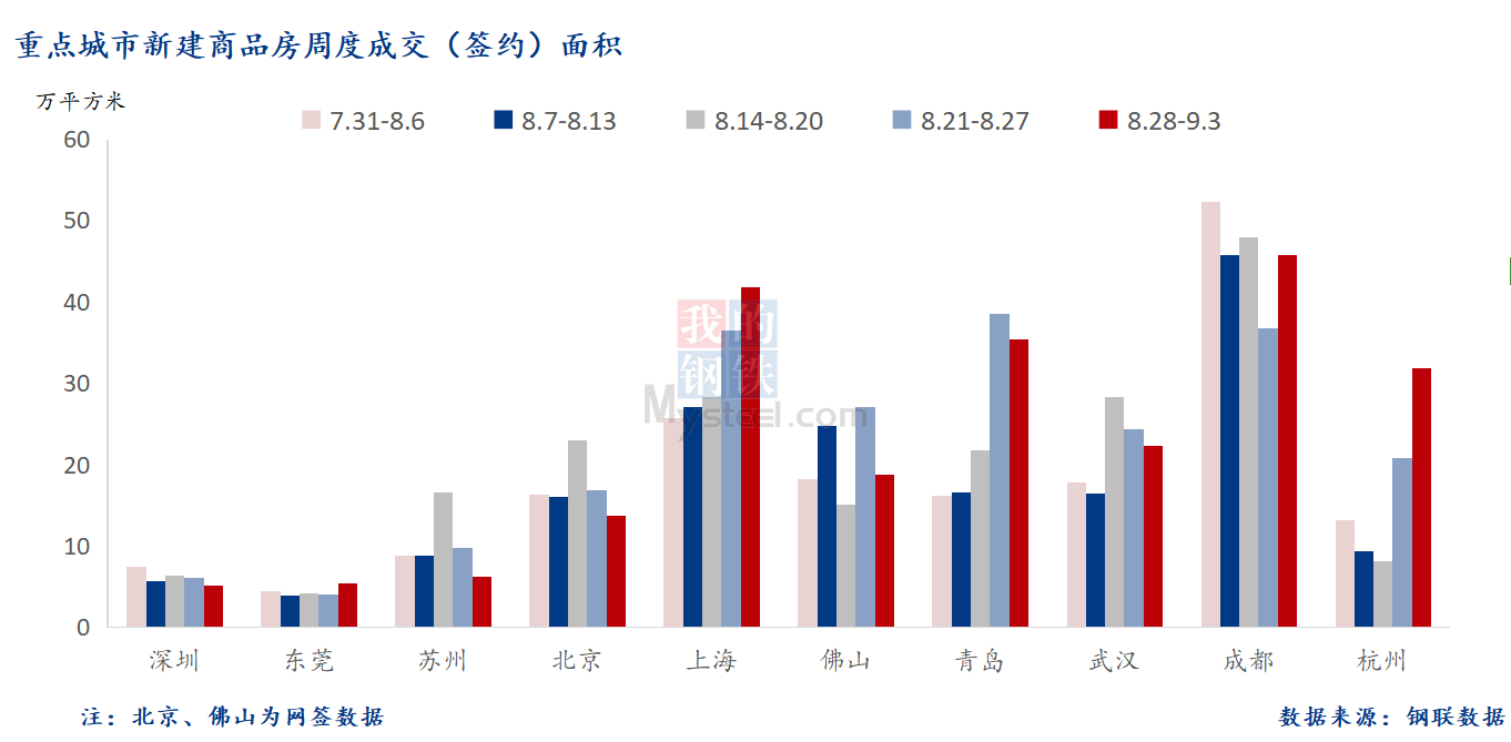 D:\Users\Desktop\图片\2023重点城市\9月5日 重点城市新房面积.png9月5日 重点城市新房面积