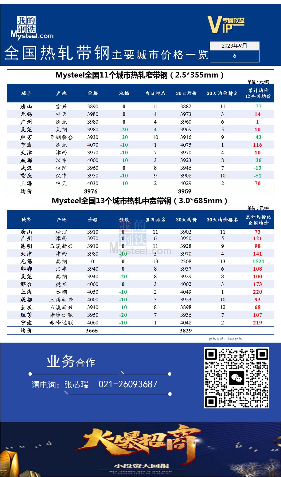 <a href='https://m.mysteel.com/' target='_blank' style='color:#3861ab'>Mysteel</a>快讯：全国<a href='https://m.mysteel.com/market/p-968-----010103-0--------1.html' target='_blank' style='color:#3861ab'>热轧</a><a href='https://m.mysteel.com/market/p-968-----010108-0--------1.html' target='_blank' style='color:#3861ab'>带钢</a>主要城市价格一览（2023年9月6日）