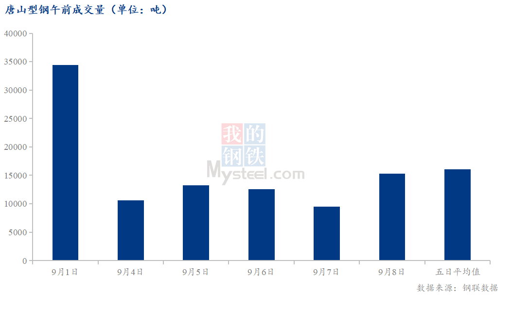 <a href='https://www.mysteel.com/' target='_blank' style='color:#3861ab'>Mysteel</a>数据：唐山调坯型钢成交量较上一交易日早盘增61%（9月8日10:30）