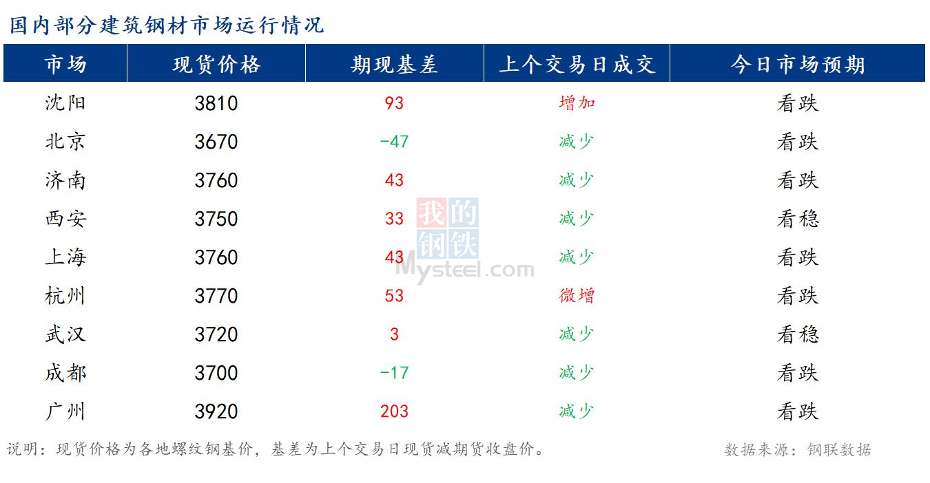 <a href='https://m.mysteel.com/' target='_blank' style='color:#3861ab'>Mysteel</a>早报：国内<a href='https://m.mysteel.com/market/p-968-----010101-0--------1.html' target='_blank' style='color:#3861ab'>建筑钢材</a>市场价格或将稳中小幅偏弱