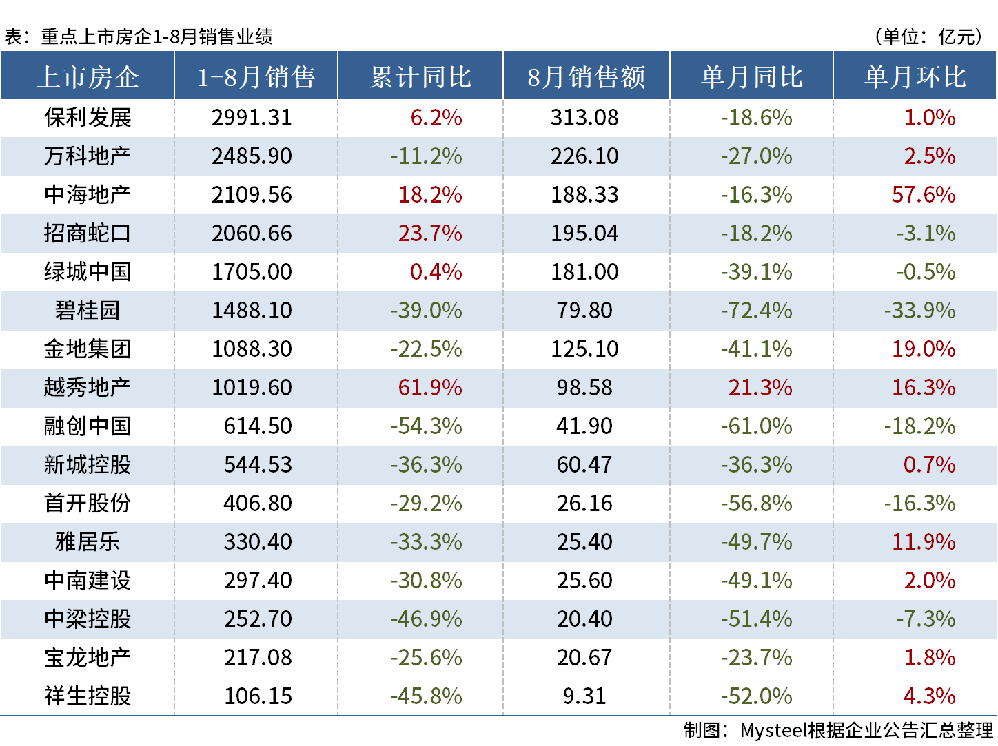 23.08房企销售