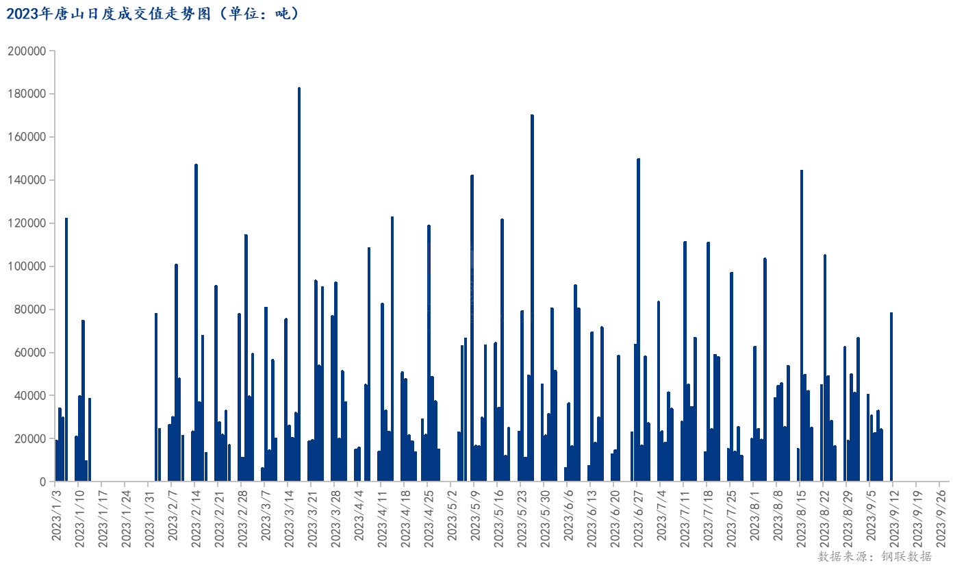 <a href='https://www.mysteel.com/' target='_blank' style='color:#3861ab'>Mysteel</a>数据：唐山调坯型钢成交量较上一交易日增222%（9月11日16:00）