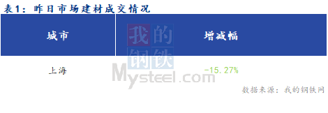 <a href='https://m.mysteel.com/' target='_blank' style='color:#3861ab'>Mysteel</a>早报：上海建筑钢材市场早盘预计震荡调整运行为主