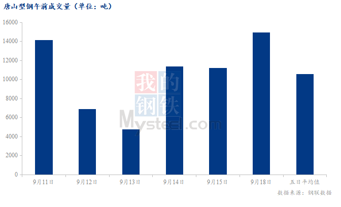 <a href='https://www.mysteel.com/' target='_blank' style='color:#3861ab'>Mysteel</a>数据：唐山调坯型钢成交量较上一交易日早盘增33%（9月18日10:30）