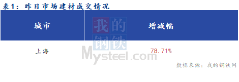 <a href='https://www.mysteel.com/' target='_blank' style='color:#3861ab'>Mysteel</a>早报：上海建筑钢材市场早盘预计窄幅偏弱运行