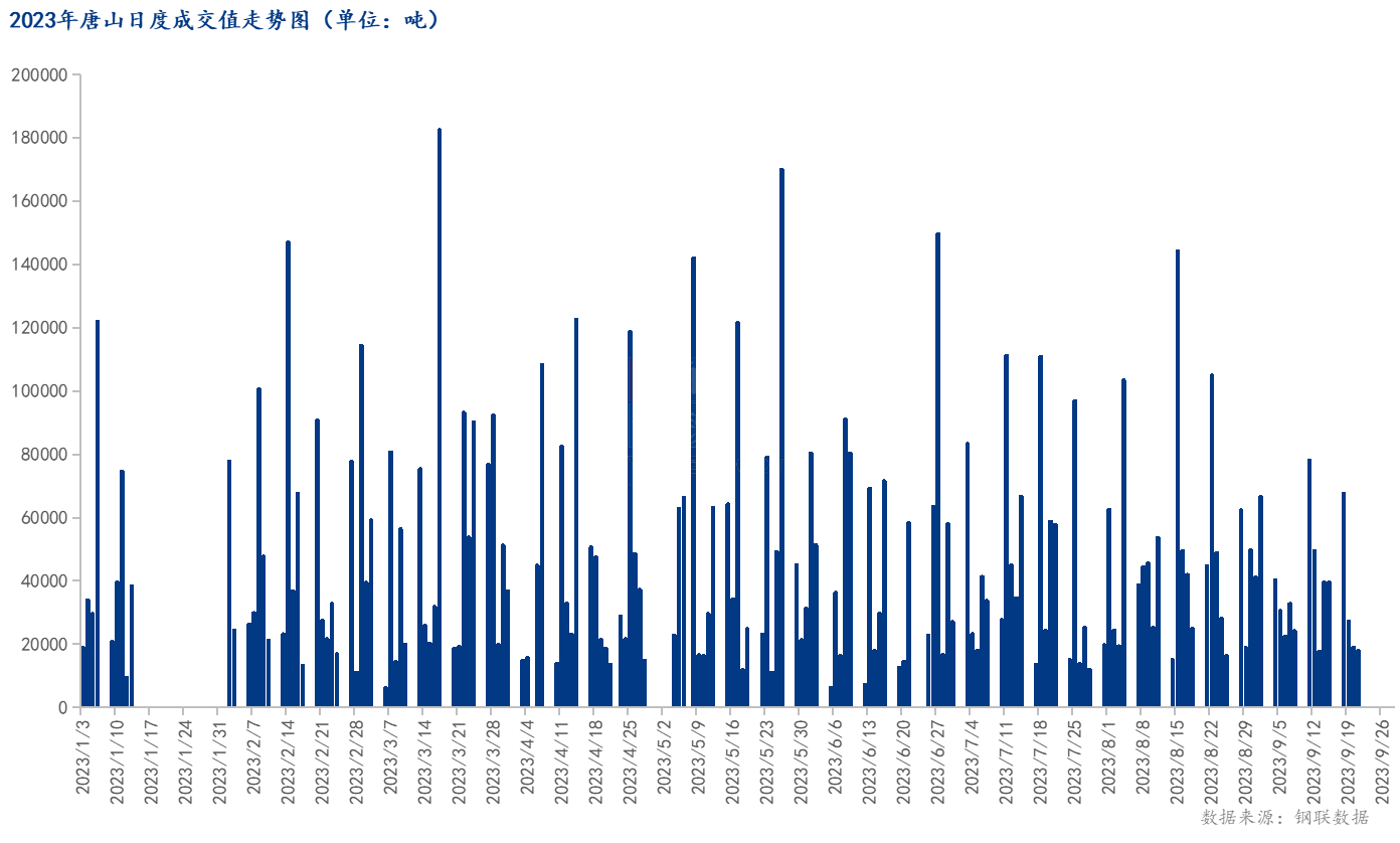 <a href='https://www.mysteel.com/' target='_blank' style='color:#3861ab'>Mysteel</a>数据：唐山调坯型钢成交量较上一交易日减5%（9月21日16:00）