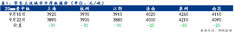 <a href='https://m.mysteel.com/' target='_blank' style='color:#3861ab'>Mysteel</a>：华东地区中厚板价格宽幅下跌 预计下周价格稳中趋弱（2023.9.15-2023.9.22）