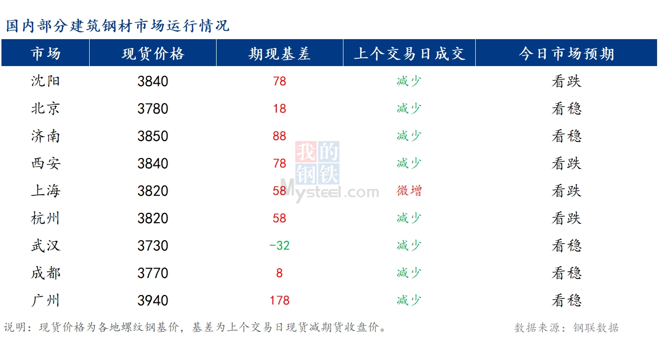 <a href='https://www.mysteel.com/' target='_blank' style='color:#3861ab'>Mysteel</a>早报：国内<a href='https://jiancai.mysteel.com/' target='_blank' style='color:#3861ab'>建筑钢材</a>价格将偏强运行为主