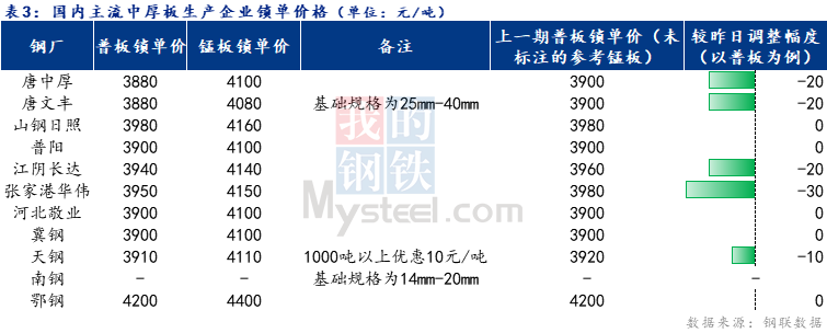 <a href='https://m.mysteel.com/' target='_blank' style='color:#3861ab'>Mysteel</a>日报：全国中厚板成交放量 预计下周中板价格震荡运行