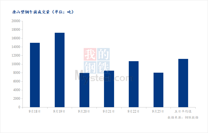 <a href='https://m.mysteel.com/' target='_blank' style='color:#3861ab'>Mysteel</a>数据：唐山调坯型钢成交量较上一交易日早盘减25%（9月25日10:30）