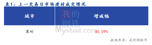 <a href='https://www.mysteel.com/' target='_blank' style='color:#3861ab'>Mysteel</a>早报：深圳建筑钢材价格预计小幅盘整为主