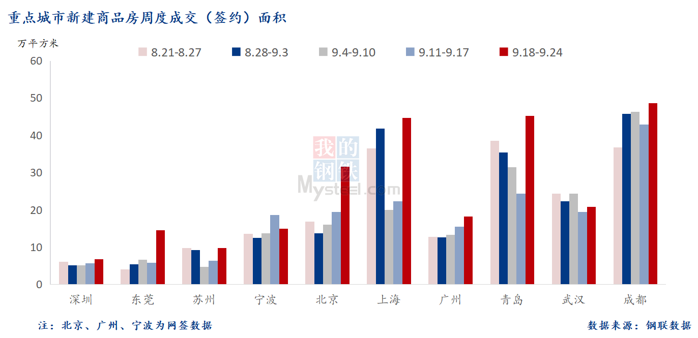 D:\Users\Desktop\图片\2023重点城市\9月26日 重点城市新房面积.png9月26日 重点城市新房面积