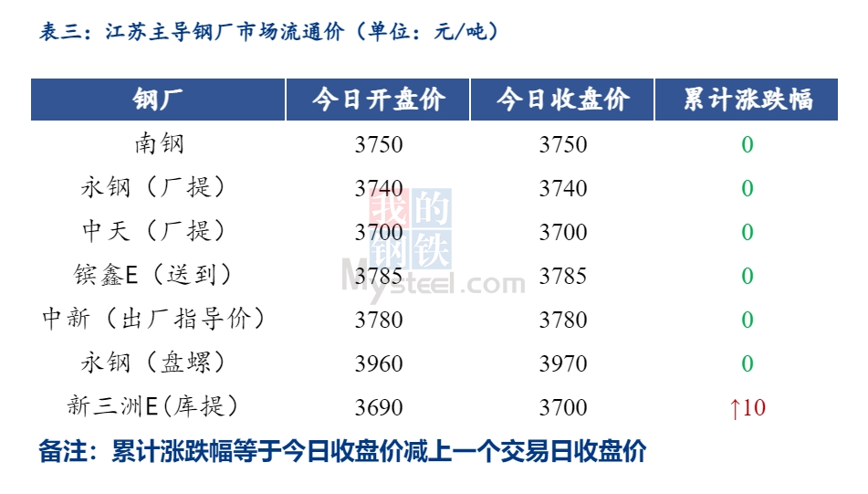 <a href='https://m.mysteel.com/' target='_blank' style='color:#3861ab'>Mysteel</a>日报：江苏建筑钢材价格弱稳 成交放量