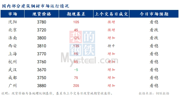 <a href='https://www.mysteel.com/' target='_blank' style='color:#3861ab'>Mysteel</a>早报：国内<a href='https://jiancai.mysteel.com/' target='_blank' style='color:#3861ab'>建筑钢材</a>市场价格或持稳运行