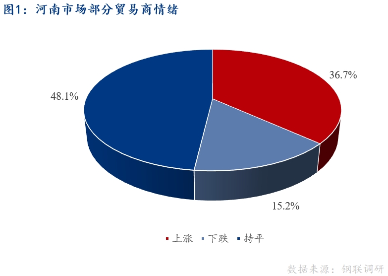 <a href='https://m.mysteel.com/' target='_blank' style='color:#3861ab'>Mysteel</a>早报：河南建筑钢材早盘价格预计趋稳运行